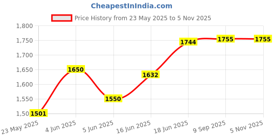 flipkart.com just97 61 Keys Musical Keyboard Piano with Mic for Kids Analog Portable Keyboard K23 just97 Price History Graph from 23 May 2025 to 5 Nov 2025