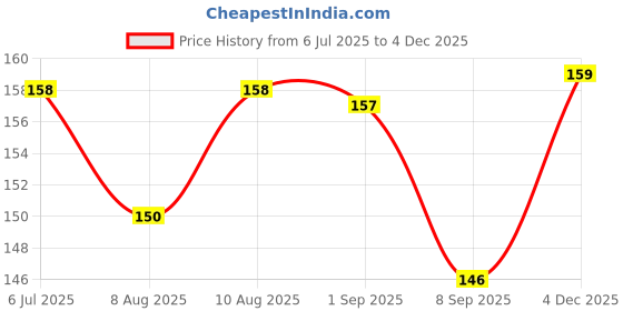 flipkart.com just97 8 Hole Bubble Maker Gatling Bubble Gun Machine Toy for Kids Bubble Solution A62 Water Gun just97 Price History Graph from 6 Jul 2025 to 4 Dec 2025