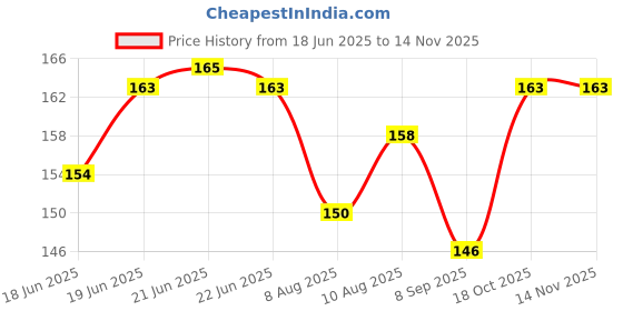 flipkart.com just97 8 Hole Bubble Maker Gatling Bubble Gun Machine Toy for Kids Bubble Solution A64 Water Gun just97 Price History Graph from 18 Jun 2025 to 14 Nov 2025