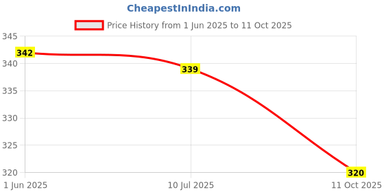 flipkart.com just97 Aeroplan Jumbo 747 With Stand Shinsei Pull Back And GO blu38 just97 Price History Graph from 1 Jun 2025 to 11 Oct 2025