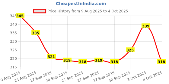 flipkart.com just97 Aeroplan Jumbo 747 With Stand Shinsei Pull Back And GO blu5 just97 Price History Graph from 9 Aug 2025 to 4 Oct 2025