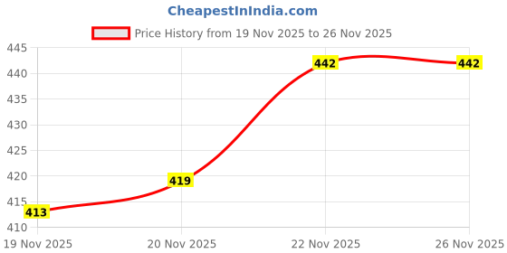 flipkart.com just97 Apple Shape Educational Mini Computer Laptop Toy for Kids_3 just97 Price History Graph from 19 Nov 2025 to 26 Nov 2025