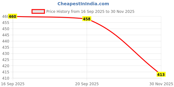 flipkart.com just97 Apple Shape Educational Mini Computer Laptop Toy for Kids_30 just97 Price History Graph from 16 Sep 2025 to 30 Nov 2025
