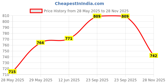 flipkart.com just97 ATM Safe Kids Piggy Saving ATM Bank with Electronic Lock Coin Bank for Kids P45 Coin Bank just97 Price History Graph from 28 May 2025 to 28 Nov 2025