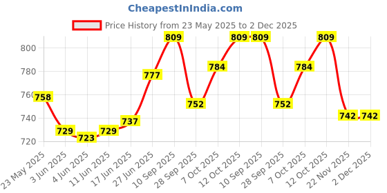flipkart.com just97 ATM Safe Kids Piggy Saving with Electronic Lock Coin Bank for Kids A41 Coin Bank just97 Price History Graph from 23 May 2025 to 2 Dec 2025