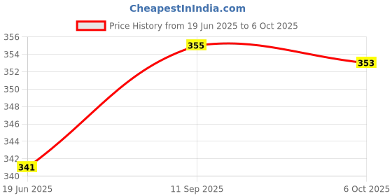 flipkart.com just97 Children Best Activity And Teaching Self Playing And Let It Roll By Itself just97 Price History Graph from 19 Jun 2025 to 6 Oct 2025