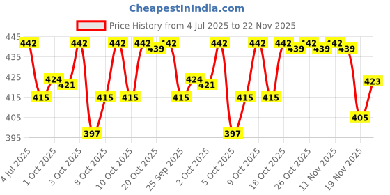 flipkart.com just97 Deformation Car to Robot Automatic Convertible just97 Price History Graph from 4 Jul 2025 to 22 Nov 2025