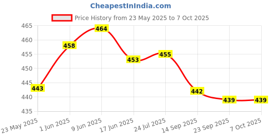 flipkart.com just97 educational computer with LED SCREEN just97 Price History Graph from 23 May 2025 to 7 Oct 2025