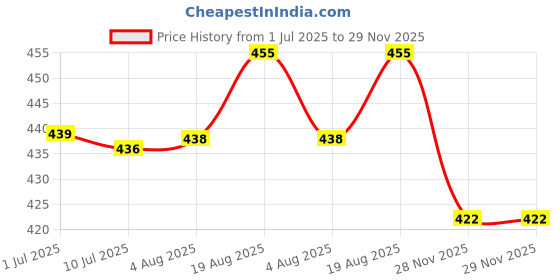 flipkart.com just97 Educational computer with led screen for kids just97 Price History Graph from 1 Jul 2025 to 29 Nov 2025