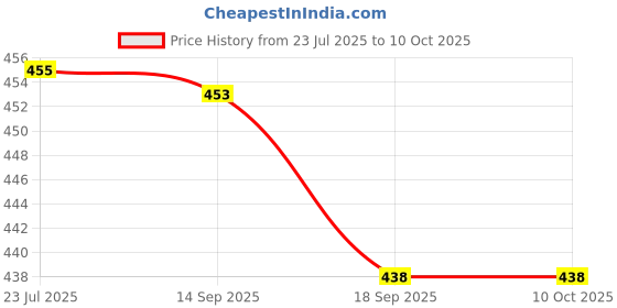 flipkart.com just97 Educational Computer With Led Screen mini laptop Toy For Kids just97 Price History Graph from 23 Jul 2025 to 10 Oct 2025