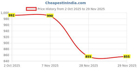 flipkart.com just97 Educational English Learner Laptop with Mouse for Kids 20 Activity Games Toy_117 just97 Price History Graph from 2 Oct 2025 to 29 Nov 2025
