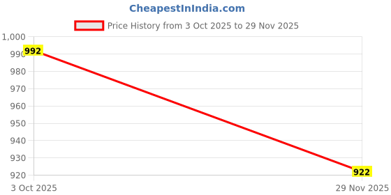 flipkart.com just97 Educational English Learner Laptop with Mouse for Kids 20 Activity Games Toy_22 just97 Price History Graph from 3 Oct 2025 to 29 Nov 2025