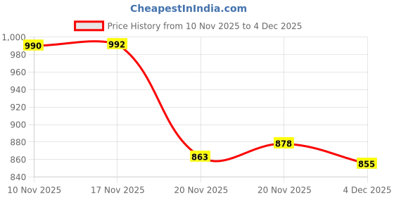 flipkart.com just97 Educational English Learner Laptop with Mouse for Kids 20 Activity Games Toy_312 just97 Price History Graph from 10 Nov 2025 to 4 Dec 2025