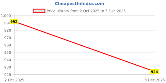 flipkart.com just97 Educational English Learner Laptop with Mouse for Kids 20 Activity Games Toy_35 just97 Price History Graph from 2 Oct 2025 to 3 Dec 2025