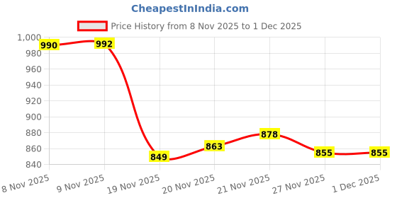 flipkart.com just97 Educational English Learner Laptop with Mouse for Kids 20 Activity Games Toy_496 just97 Price History Graph from 8 Nov 2025 to 30 Nov 2025