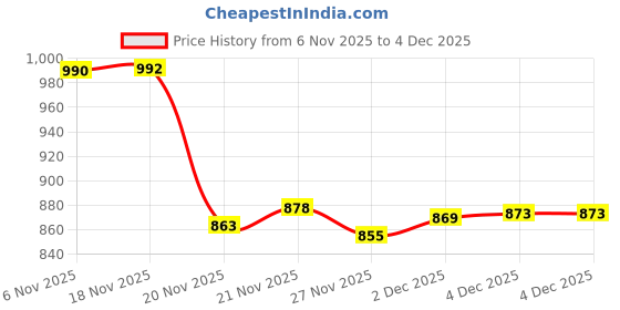 flipkart.com just97 Educational English Learner Laptop with Mouse for Kids 20 Activity Games Toy_499 just97 Price History Graph from 6 Nov 2025 to 4 Dec 2025