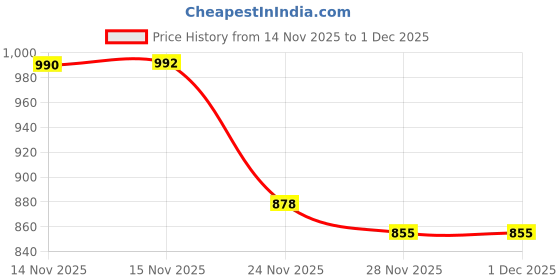 flipkart.com just97 Educational English Learner Laptop with Mouse for Kids 20 Activity Games Toy_501 just97 Price History Graph from 14 Nov 2025 to 30 Nov 2025