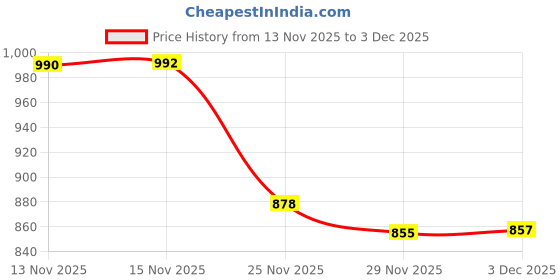 flipkart.com just97 Educational English Learner Laptop with Mouse for Kids 20 Activity Games Toy_503 just97 Price History Graph from 13 Nov 2025 to 3 Dec 2025