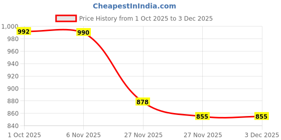 flipkart.com just97 Educational English Learner Laptop with Mouse for Kids 20 Activity Games Toy_507 just97 Price History Graph from 1 Oct 2025 to 2 Dec 2025