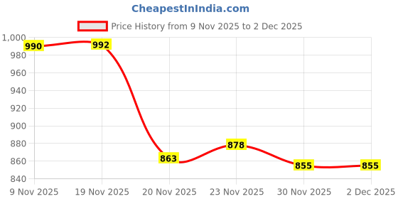 flipkart.com just97 Educational English Learner Laptop with Mouse for Kids 20 Activity Games Toy_513 just97 Price History Graph from 9 Nov 2025 to 2 Dec 2025