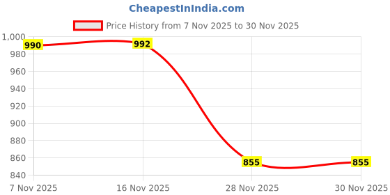 flipkart.com just97 Educational English Learner Laptop with Mouse for Kids 20 Activity Games Toy_515 just97 Price History Graph from 7 Nov 2025 to 30 Nov 2025