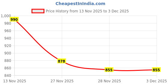 flipkart.com just97 Educational English Learner Laptop with Mouse for Kids 20 Activity Games Toy_520 just97 Price History Graph from 13 Nov 2025 to 3 Dec 2025