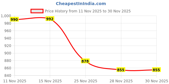 flipkart.com just97 Educational English Learner Laptop with Mouse for Kids 20 Activity Games Toy_530 just97 Price History Graph from 11 Nov 2025 to 29 Nov 2025
