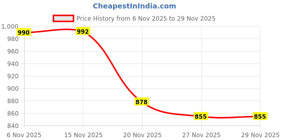 flipkart.com just97 Educational English Learner Laptop with Mouse for Kids 20 Activity Games Toy_535 just97 Price History Graph from 6 Nov 2025 to 27 Nov 2025