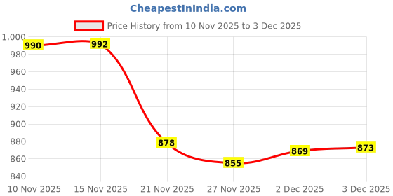 flipkart.com just97 Educational English Learner Laptop with Mouse for Kids 20 Activity Games Toy_538 just97 Price History Graph from 10 Nov 2025 to 3 Dec 2025