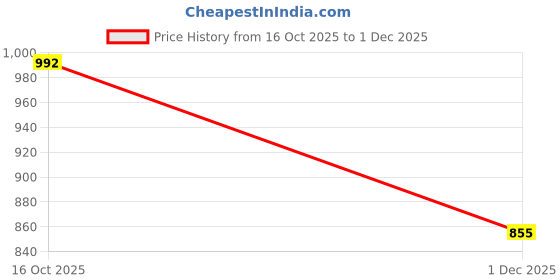 flipkart.com just97 Educational English Learner Laptop with Mouse for Kids 20 Activity Games Toy_546 just97 Price History Graph from 16 Oct 2025 to 1 Dec 2025