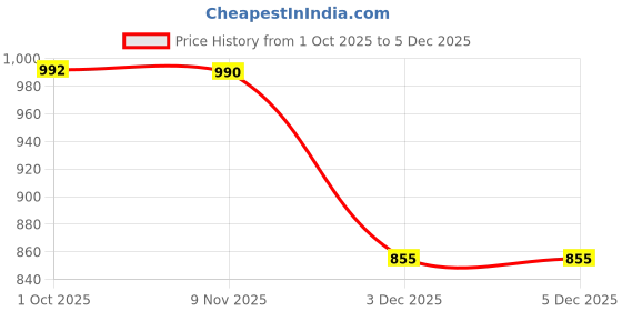 flipkart.com just97 Educational English Learner Laptop with Mouse for Kids 20 Activity Games Toy_610 just97 Price History Graph from 1 Oct 2025 to 4 Dec 2025