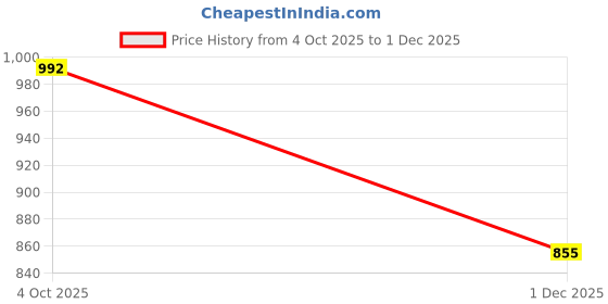 flipkart.com just97 Educational English Learner Laptop with Mouse for Kids 20 Activity Games Toy_75 just97 Price History Graph from 4 Oct 2025 to 1 Dec 2025