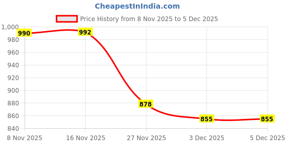 flipkart.com just97 Educational English Learner Laptop with Mouse for Kids 20 Activity Games Toy_80 just97 Price History Graph from 8 Nov 2025 to 5 Dec 2025