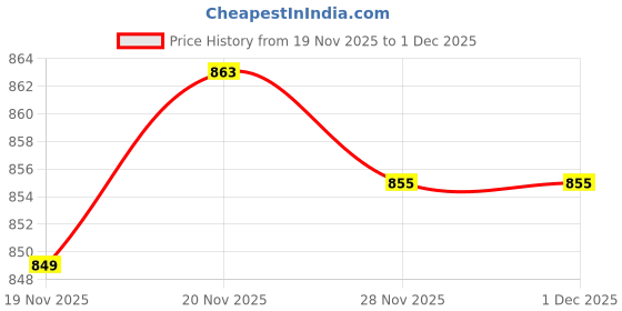 flipkart.com just97 Educational English Learner Laptop with Mouse for Kids 20 Activity Games Toy_99 just97 Price History Graph from 19 Nov 2025 to 30 Nov 2025