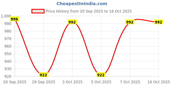 flipkart.com just97 Educational English Learner Laptop with Mouse for Kids 20 Activity Games_13 just97 Price History Graph from 20 Sep 2025 to 16 Oct 2025