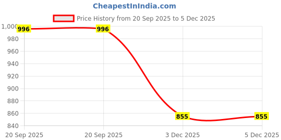 flipkart.com just97 Educational English Learner Laptop with Mouse for Kids 20 Activity Games_17 just97 Price History Graph from 20 Sep 2025 to 4 Dec 2025