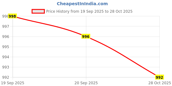 flipkart.com just97 Educational English Learner Laptop with Mouse for Kids 20 Activity Games_26 just97 Price History Graph from 19 Sep 2025 to 28 Oct 2025