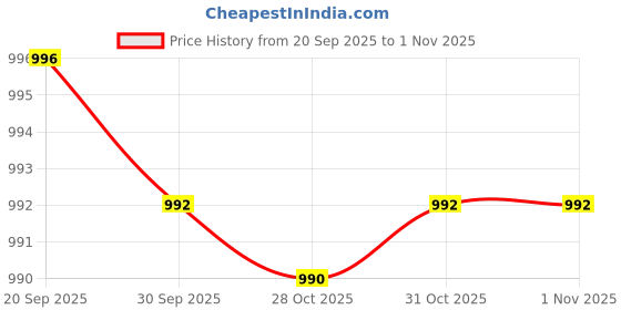 flipkart.com just97 Educational English Learner Laptop with Mouse for Kids 20 Activity Games_29 just97 Price History Graph from 20 Sep 2025 to 1 Nov 2025