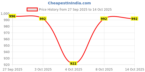 flipkart.com just97 Educational English Learner Laptop with Mouse for Kids 20 Activity Games_31 just97 Price History Graph from 27 Sep 2025 to 14 Oct 2025