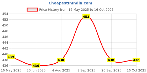 flipkart.com just97 Educational Learning Kids Laptop, LED Display, with Music just97 Price History Graph from 16 May 2025 to 16 Oct 2025