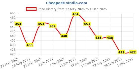 flipkart.com just97 Educational Learning Kids Laptop With LED Display just97 Price History Graph from 22 May 2025 to 1 Dec 2025