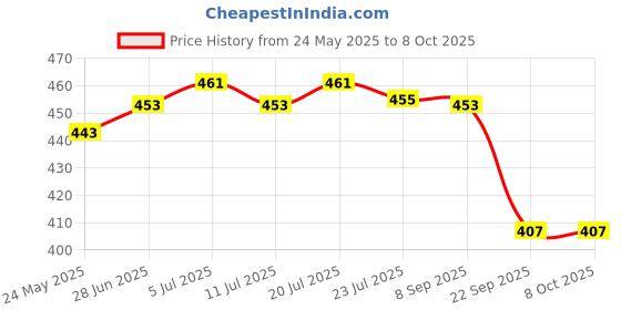 flipkart.com just97 Educational Learning Laptop for Kids with LED Display, Alphabet ABC just97 Price History Graph from 24 May 2025 to 7 Oct 2025