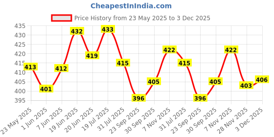 flipkart.com just97 Educational Learning laptop toy for kids | LED Display, Light, Music |Study Toys just97 Price History Graph from 23 May 2025 to 3 Dec 2025