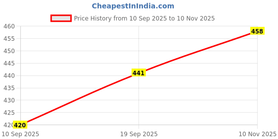 flipkart.com just97 Educational Mini Computer Laptop Toy for Kids l28 just97 Price History Graph from 10 Sep 2025 to 10 Nov 2025