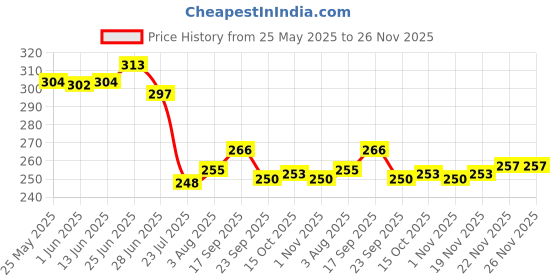 flipkart.com just97 Funny House Play Set-Doll House Set just97 Price History Graph from 25 May 2025 to 25 Nov 2025