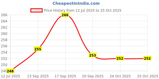 flipkart.com just97 Funny House Play Set-Doll House Set House_119 just97 Price History Graph from 12 Jul 2025 to 24 Oct 2025