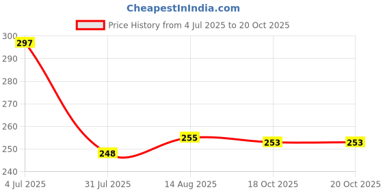 flipkart.com just97 FUNNY HOUSE PLAY SET-Doll House Set (Multicolor) just97 Price History Graph from 4 Jul 2025 to 18 Oct 2025
