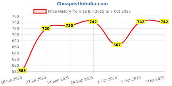 flipkart.com just97 Keyboard Piano, 37 Keys Piano Keyboard for Kids P1 Key Piano Keyboard with Mic & Charger BLU1 Analog Portable Keyboard just97 Price History Graph from 18 Jun 2025 to 6 Oct 2025