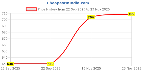 flipkart.com just97 Keyboard Piano, 37 Keys Piano Keyboard for Kids P52 Key Piano Keyboard with Mic & Charger PURP2 Analog Portable Keyboard just97 Price History Graph from 22 Sep 2025 to 23 Nov 2025
