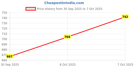 flipkart.com just97 Keyboard Piano, 37 Keys Piano Keyboard for Kids P61 Key Piano Keyboard with Mic & Charger PURP11 Analog Portable Keyboard just97 Price History Graph from 30 Sep 2025 to 6 Oct 2025